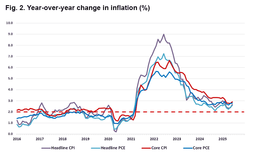 Year-over-year change in inflation (%)